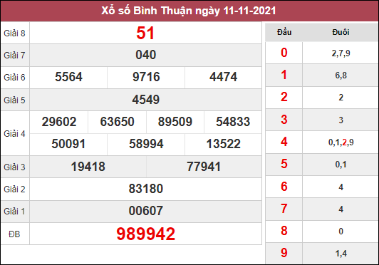 Thống kê xổ số Bình Thuận ngày 18/11/2021 