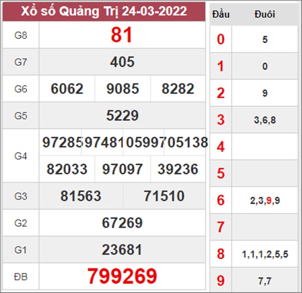 Nhận định XSQT 31/3/2022 chốt số tài lộc Quảng Trị 