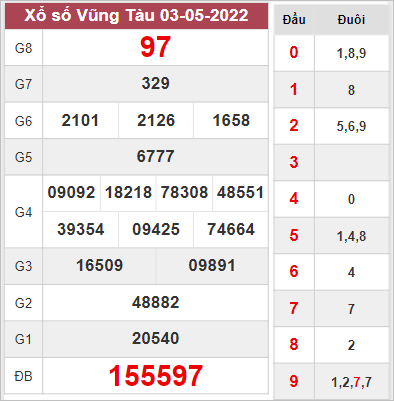 Thống kê xổ số Vũng Tàu ngày 10/5/2022