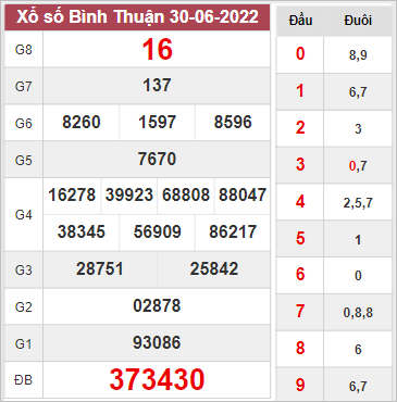Thống kê kết quả xổ số Bình Thuận ngày 7/7/2022