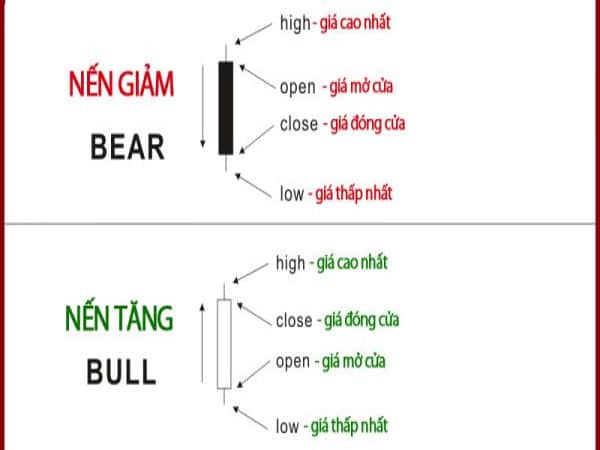 Các loại nến trong chứng khoán