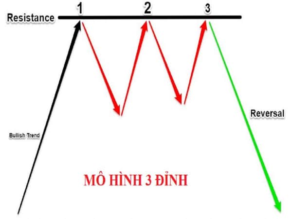 Mô hình 3 đỉnh