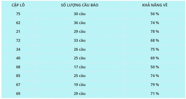 Thống kê xs Vũng Tàu 25/2/2025 số đẹp XSVT thứ 3